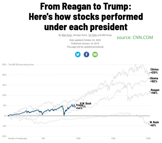 From Reagan to Trump Here is how stocks performed under each president