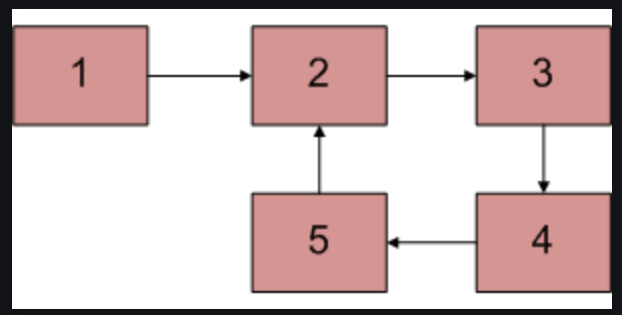 LinkedList-Loop-Detect