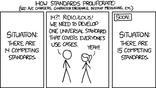 Meme: How standards proliferate:(see: A/C chargers, character encodings, instant messaging etc.)Situation: There are 14 competing standards.Two people are talking. 1: "14?! Ridiculous! We need to develop one universal standard that covers everyone's use case."2: "Yeah!"Final text:Soon:Situation: There are 15 competing standards.source: xkcd dot com